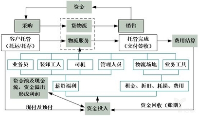 如何实现物流资源的均衡配载?